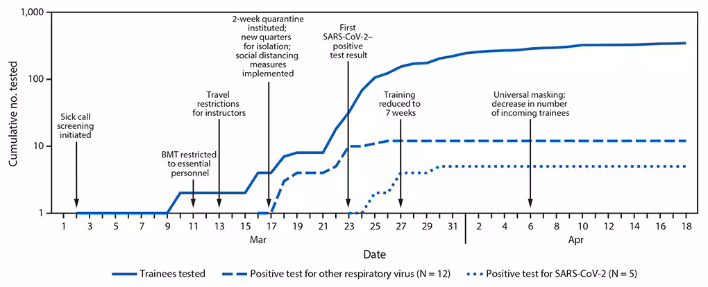 mm6922e2-F The figure is a line graph showing the cumulative number of tested trainees with respiratory symptoms and positive test results for SARS-CoV-2 or other respiratory viruses and interventions implemented at Joint Base San Antonio-Lackland, Texas, during March 1–April 18, 2020.