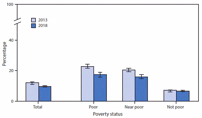 mm6923a4-F The figure is a bar chart showing the percentage of U.S. families that did not get needed medical care in the past 12 months in 2013 and in 2018 because of cost, by poverty status, based on data from the National Health Interview Survey. Overall, the percentage decreased from 12.1%26#37; in 2013 to 9.7%26#37; 2018. The percentage of families that did not get medical care decreased from 2013 to 2018 for poor families, (22.7%26#37; to 17.3%26#37;) and for near-poor families (20.4%26#37; to 16.0%26#37;), but there no significant change for not-poor families (7.1%26#37; and 6.6%26#37;).