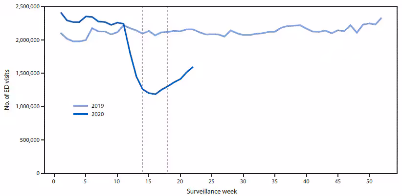 mm6923e1-F1 The figure is a line graph showing the weekly number of emergency department visits, using data from the National Syndromic Surveillance Program, in the United States, during January 1, 2019–May 30, 2020.