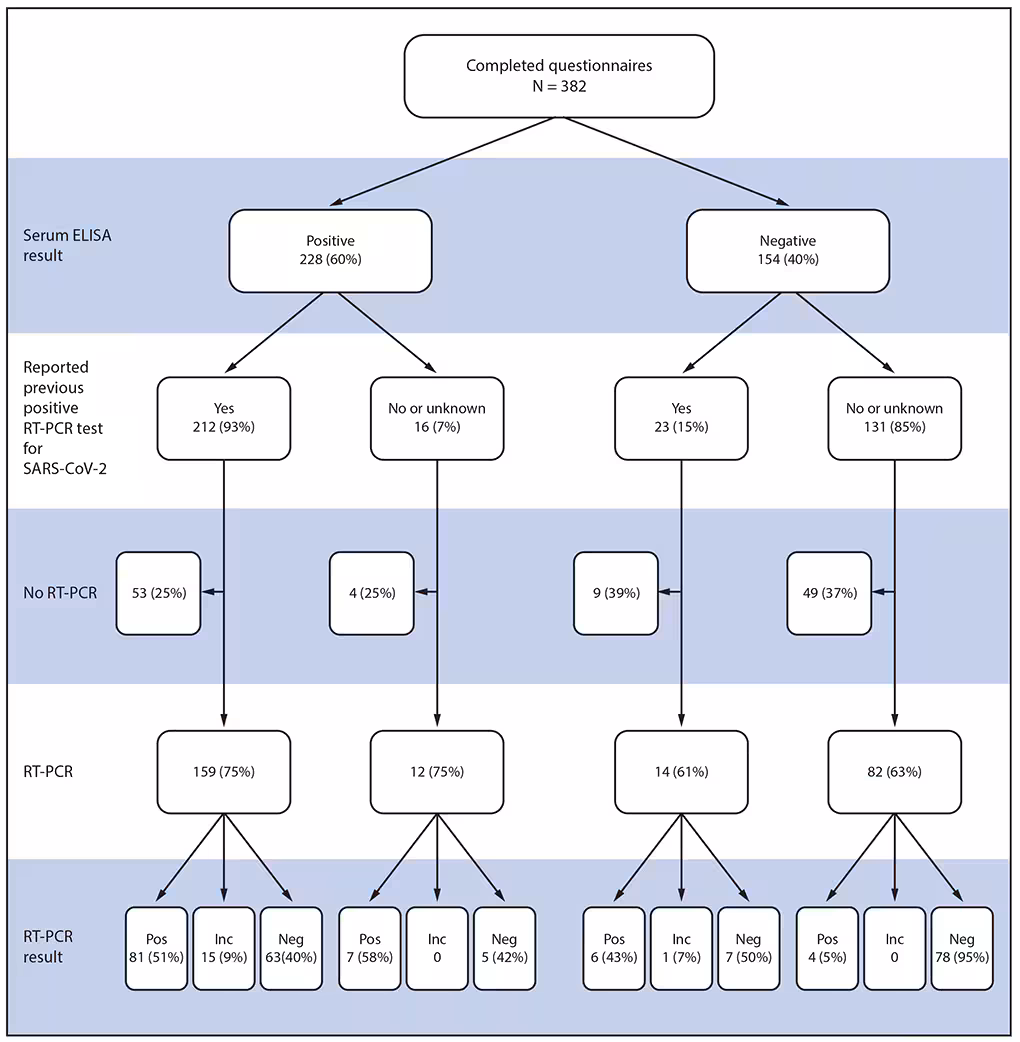 mm6923e4-F1 The figure is a flowchart showing laboratory results among a convenience sample of U.S. service members aboard the USS Theodore Roosevelt who provided serum samples (N = 382) and nasopharyngeal swabs (N = 267) for SARS-CoV-2 testing during April 2020.