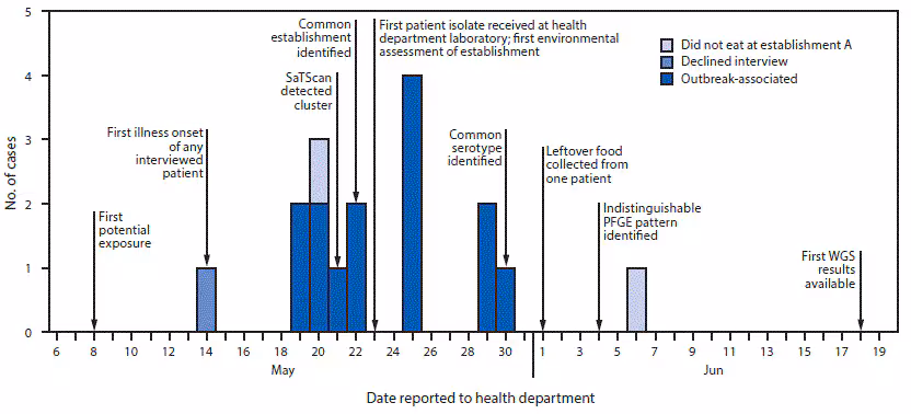 mm6926a2-F The figure is a histogram, an epidemiologic curve showing the 17 cases included in a SaTScan spatiotemporal cluster, by the date reported to the health department in New York City, during May–June 2019.