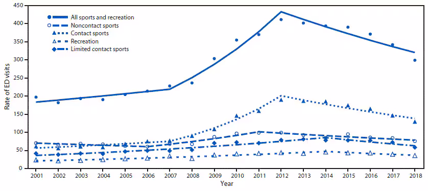 mm6927a4-F1 The figure is a line graph showing trends in rates of emergency department visits for nonfatal sports and recreation–related traumatic brain injuries among U.S. persons aged ≤17 years, by type of activity and contact level.