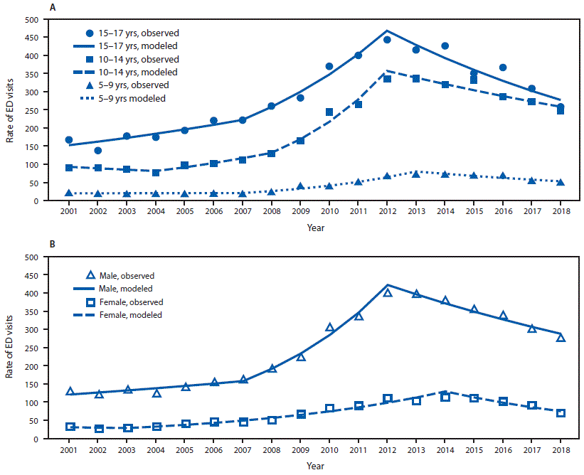 mm6927a4-F3 The figure is a two-part line graph showing trends in rates of emergency department visits for nonfatal sports and recreation–related TBI among U.S. persons aged 5–17 years, by age group and sex.