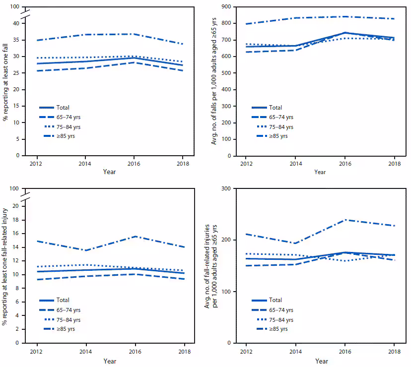 mm6927a5-F The figure is a series of four panels showing the percentages and rates of self-reported falls and fall-related injuries among adults aged ≥65 years, by age group, in the United States, from data reported in the Behavioral Risk Factor Surveillance System in 2012, 2014, 2016, and 2018.