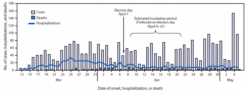 mm6930a4-F he figure is a histogram, an epidemiological curve showing the number of reported COVID-19 cases, hospitalizations, and associated deaths in Milwaukee, Wisconsin, during March 13–May 5, 2020.