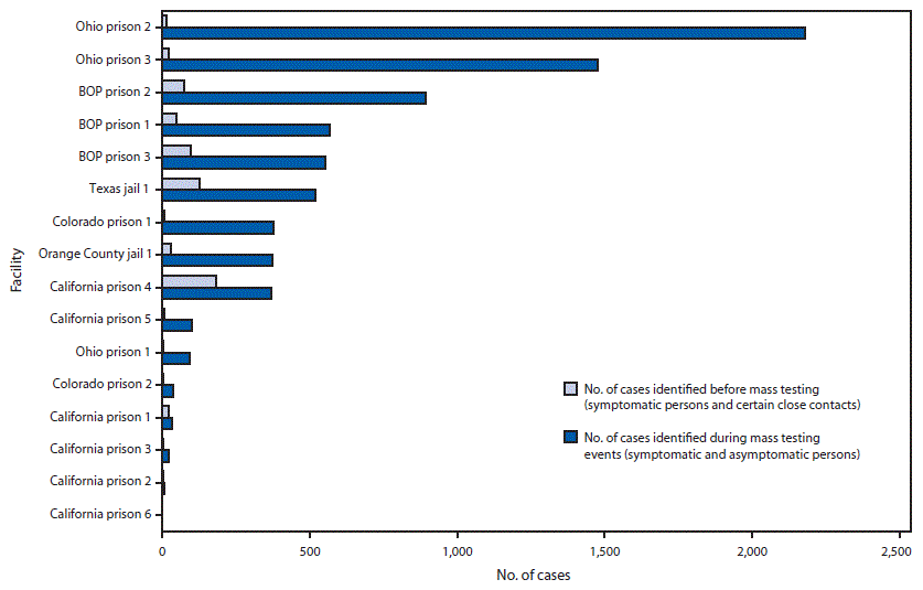 COVID-19 cases The figure is a horizontal bar chart showing the number of COVID-19 cases identified in 2020 among incarcerated or detained persons through mass testing events (April–May) compared with symptom-based testing (January–April) in 16 prisons and jails located in six U.S. jurisdictions.