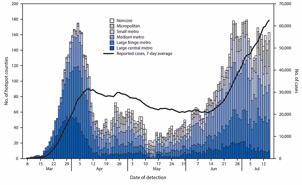 COVID-19 hotspot The figure is a combination histogram, an epidemiologic curve and line chart showing the daily number of COVID-19 hotspot alerts, by urbanicity, and 7-day average of new reported cases, in the United States, during March 8–July 15, 2020.