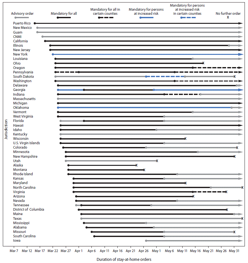 Line Chart Showing COVID-19 State and Territorial Stay-at-Home Orders in the United States The figure is a line chart showing COVID-19 state and territorial stay-at-home orders in the United States during March 1–May 31, 2020.