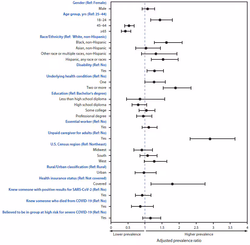 Forest Plot Showing the Adjusted Prevalence Ratios for Characteristics Associated with Delay or Avoidance of Urgent or Emergency Medical Care The figure is a forest plot showing the adjusted prevalence ratios for characteristics associated with delay or avoidance of urgent or emergency medical care because of concerns related to COVID-19, in the United States, as of June 30, 2020.