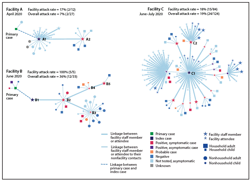 Diagram of a Transmission Chain Showing Links Between Contacts and Cases The figure is a diagram of a transmission chain showing links between contacts and cases and indicating attacks rates in three COVID-19 outbreaks in child care facilities in Salt Lake County, Utah, during April 1–July 10, 2020.