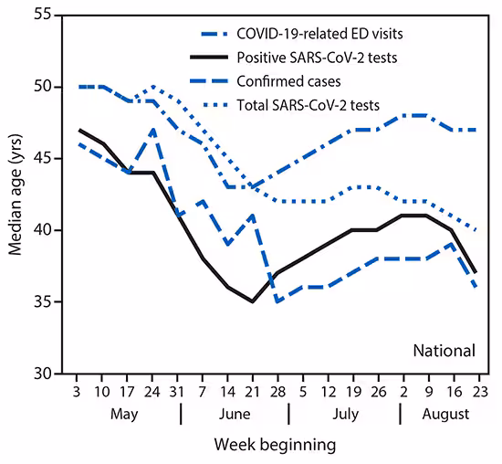 Line Chart Showing Weekly Median Age of Persons with COVID-19–Like Illness-Related Emergency Department Visits The figure is a line chart showing weekly median age of persons with COVID-19–like illness-related emergency department visits, positive SARS-CoV-2 reverse transcription–polymerase chain reaction (RT-PCR) test results, and confirmed COVID-19 cases and median age of persons for whom all SARS-CoV-2 RT-PCR tests were conducted in the United States during May 3–August 29, 2020.