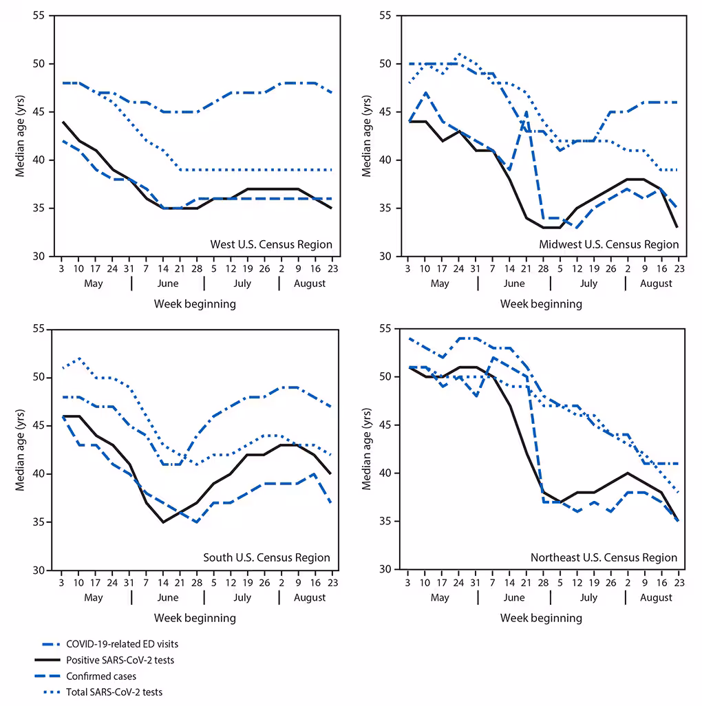 Series of Four Panels, each a Line Chart Showing Weekly Median Age of Persons with COVID-19–Like Illness-Related Emergency Department Visits The figure is a series of four panels, each a line chart showing weekly median age of persons with COVID-19–like illness-related emergency department visits, positive SARS-CoV-2 reverse transcription–polymerase chain reaction (RT-PCR) test results, and confirmed COVID-19 cases and median age of persons for whom all SARS-CoV-2 RT-PCR tests were conducted, by U.S. Census region in the United States during May 3–August 29, 2020.