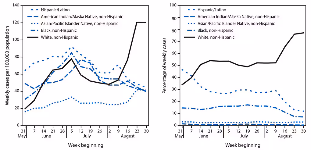 Two Panels Showing Weekly COVID-19 Incidence in Case Surveillance Data Among Persons Aged 18–22 Years The figure consists of two panels showing weekly COVID-19 incidence in case surveillance data among persons aged 18–22 years, by race/ethnicity nationally, during May 31–September 5, 2020.
