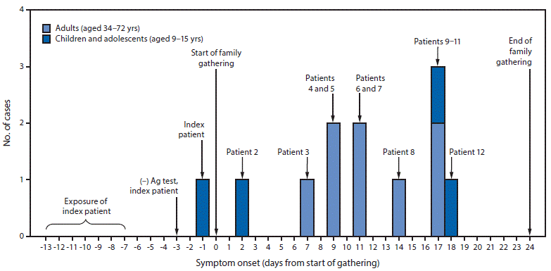 mm6940e2-F The figure is a histogram and timeline showing COVID-19 cases among children, adolescents, and adults who attended a 3-week family gathering, in four states, during June–July 2020.