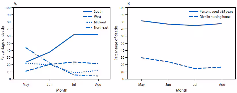 mm6942e1-F1 The figure is a line chart showing monthly COVID-19–associated deaths as a percentage of all deaths, by U.S. Census region, all ages, and for persons aged ≥65 years or persons of any age who died in a nursing home or long-term care facility (N = 114,411), using data from the National Vital Statistics System, in the United States, during May 1–August 31, 2020.
