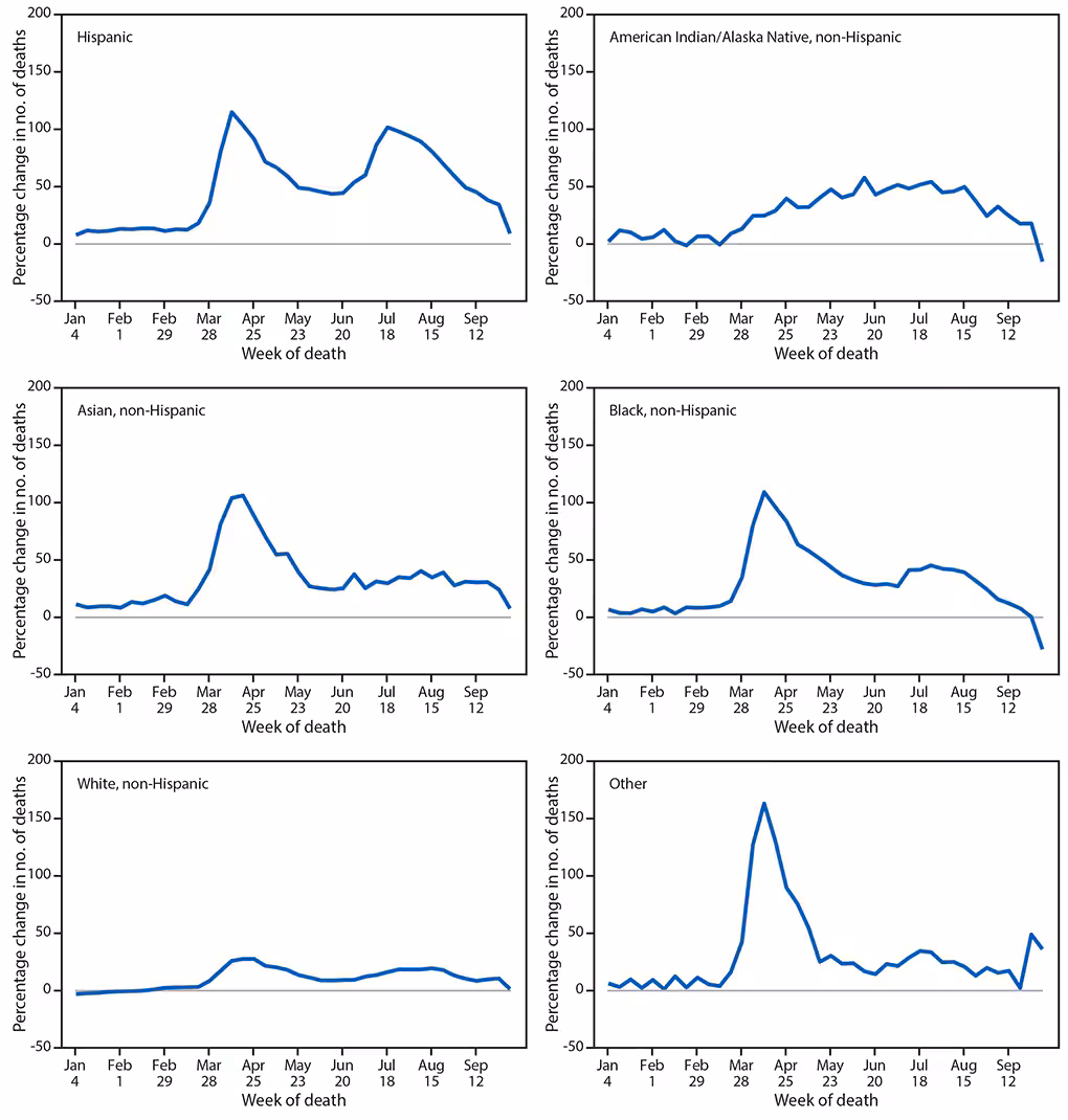 mm6942e2-F3 The figure is a histogram, an epidemiologic curve showing the percentage change in the weekly number of deaths in 2020 relative to average numbers in the same weeks during 2015–2019, by race and Hispanic ethnicity, in the United States, during 2015–2019 and 2020.