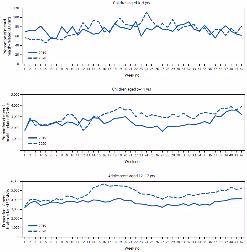 The figure is a line chart showing the weekly proportion of mental health–related emergency department (ED) visits per total ED visits among children aged <18 years, by age group, using data from the National Syndromic Surveillance Program, in the United States, during January–October 2019 and 2020.
