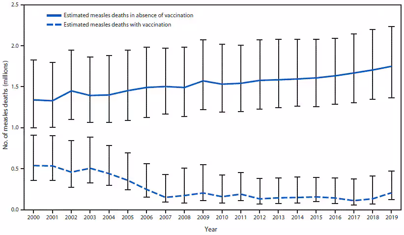 The figure is a line graph showing the estimated number of annual measles deaths worldwide, during 2000–2019, with and without vaccination.