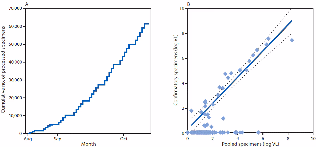 SARS-CoV-2 The figure consists of two line graphs showing 1) the cumulative number of nasal swab specimens processed for pooled SARS-CoV-2 real-time reverse transcription–polymerase chain reaction testing during August 18–October 11, 2020 and 2) viral load estimates for 158 pooled and 30 confirmatory specimens during August–October 2020 at Duke University, Durham, North Carolina.