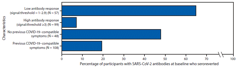 mm6947a2-F The figure is a bar chart showing the percentage of 156 participants with SARS-COV-2 antibodies at baseline who seroreverted approximately 60 days later, by baseline antibody response and history of COVID-19–compatible symptoms before baseline testing at 13 academic medical centers in the United States during 2020.