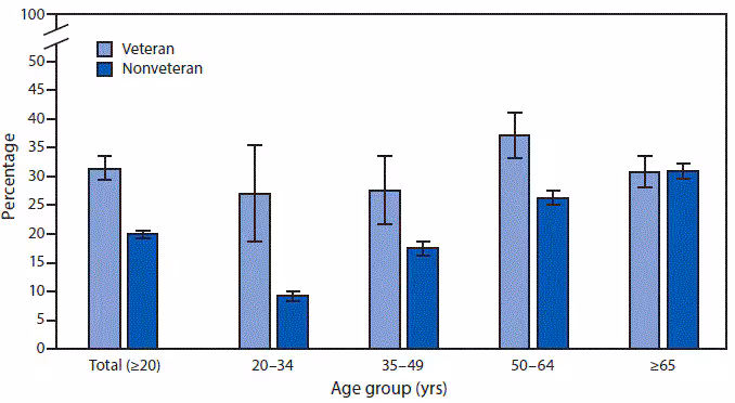 mm6947a6-F The figure is a bar graph showing the percentage of U.S. adults aged ≥20 years who had chronic pain in 2019, by veteran status and age group, based on data from the National Health Interview Survey. Military veterans aged ≥20 years were more likely to have chronic pain than were nonveterans (31.5%26#37; versus 20.1%26#37;).