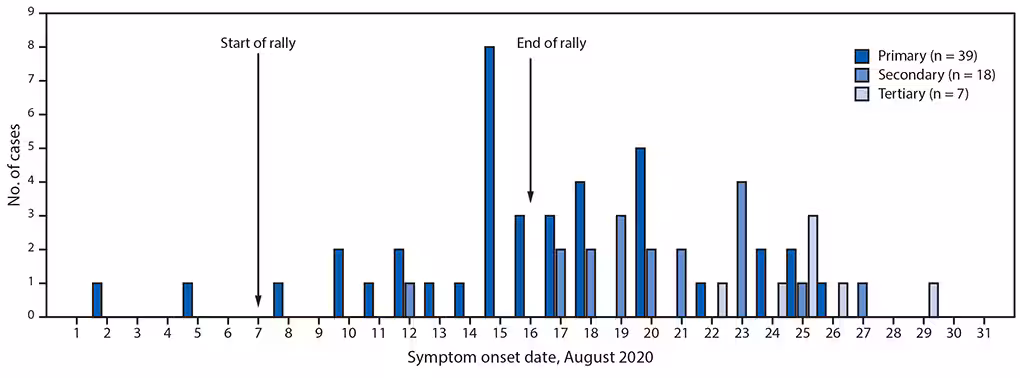 COVID-19 cases associated with a large motorcycle rally The figure is a histogram, an epidemiologic curve showing the date of symptom onset among 64 symptomatic patients in Minnesota with primary, secondary, and tertiary COVID-19 cases associated with a large motorcycle rally in a neighboring state in August 2020.