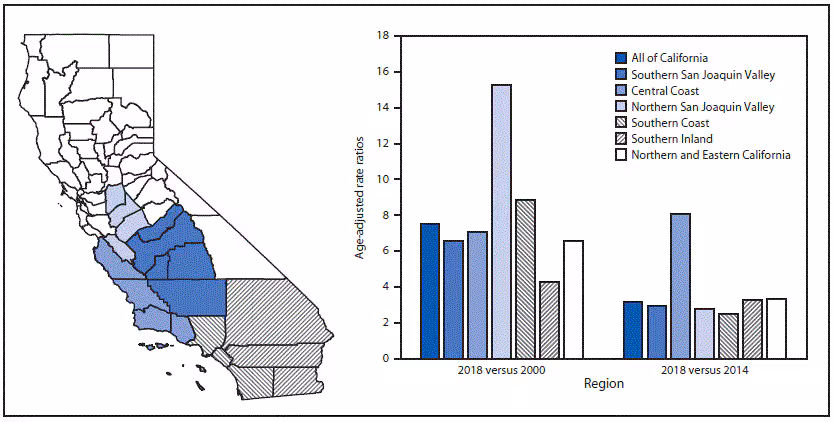 Regional Analysis of Coccidioidomycosis Incidence — California, 2000–2018 The figure is a map of California showing ratios of age-adjusted annual coccidioidomycosis incidence, by region, in 2018 versus 2000 and 2018 versus 2014.