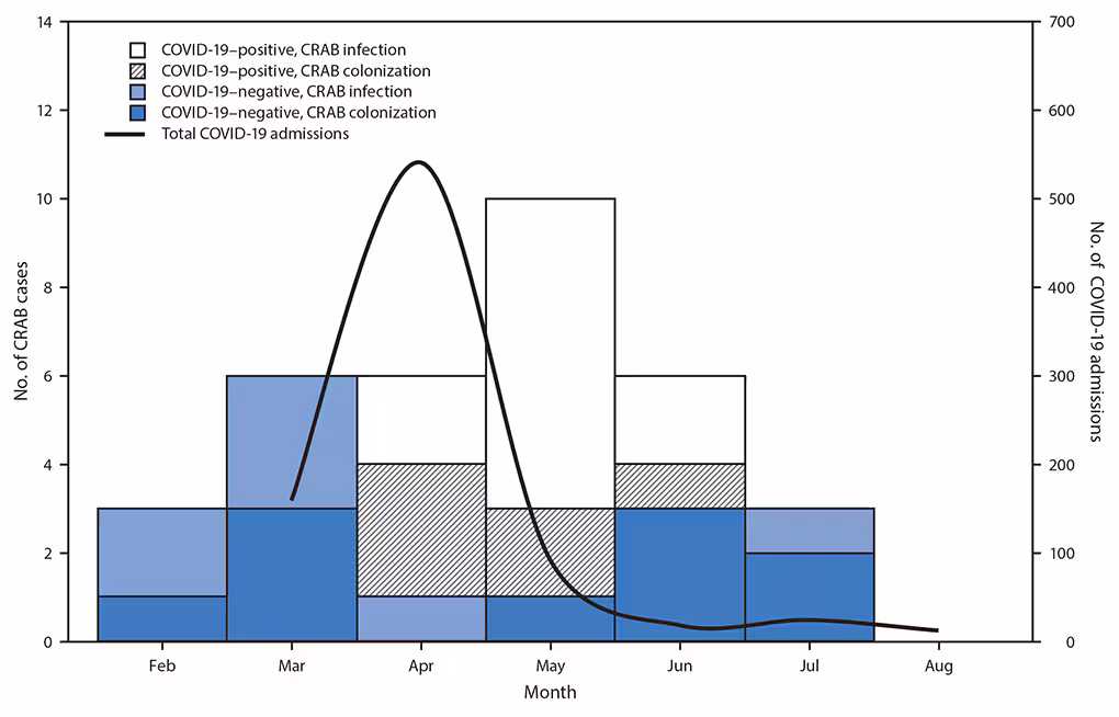 Increase in Hospital-Acquired Carbapenem-Resistant Acinetobacter baumannii Infection and Colonization in an Acute Care Hospital During a Surge in COVID-19 Admissions — New Jersey, February–July 2020 The figure is a combination bar and line graph showing the number of admitted patients with COVID-19 (N = 846) and hospital-acquired carbapenem-resistant Acinetobacter baumannii (N = 34) at hospital A in New Jersey during February–July 2020, by month.