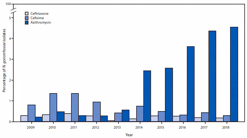 mm6950a6-F The figure is a bar graph showing the percentage of Neisseria gonorrhoeae isolates with elevated minimum inhibitory concentrations to ceftriaxone, cefixime, and azithromycin, using data from the Gonococcal Isolate Surveillance Project, in the United States, during 2009–2018.