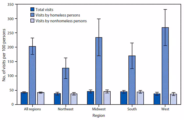 mm6950a8-F The figure is a bar graph showing the rate of emergency department visits in the United States during 2015–2018, by homeless status and geographic region, based on data from the National Hospital Ambulatory Medical Care Survey. During this period, there were annual averages of 42 ED visits per 100 total population, 42 ED visits per 100 nonhomeless persons, and 203 ED visits per 100 homeless persons.
