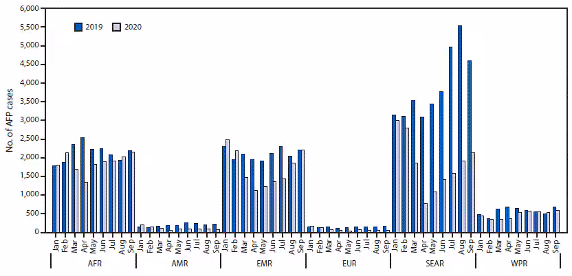 mm695152a4-F1 The figure is a bar chart showing the number of cases of acute flaccid paralysis reported monthly for the six World Health Organization regions for 2019 and 2020.