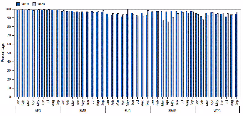 mm695152a4-F2 The figure is a bar chart showing the percentage of cases of acute flaccid paralysis with two stool specimens collected for five of the World Health Organization regions for 2019 and 2020.