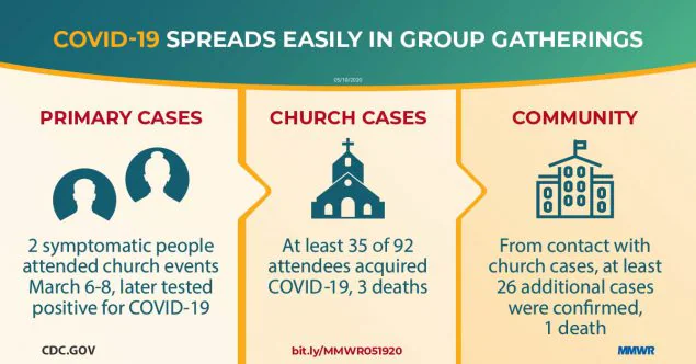 High COVID-19 Attack Rate Among Attendees at Events at a Church — Arkansas, March 2020 The figure shows how COVID-19 spreads easily in group gatherings with icons depicting primary cases, church cases, and the community.