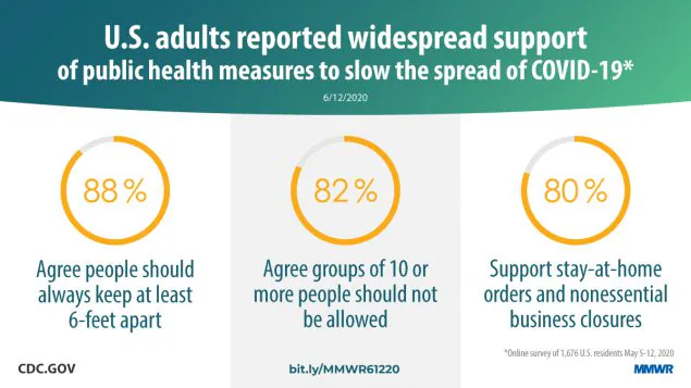 Public Attitudes, Behaviors, and Beliefs Related to COVID-19, Stay-at-Home Orders, Nonessential Business Closures, and Public Health Guidance — United States, New York City, and Los Angeles, May 5–12, 2020 The figure states that U.S. adults reported widespread support of public health measures to slow the spread of COVID-19.