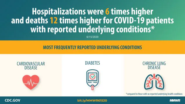 Coronavirus Disease 2019 Case Surveillance — United States, January 22–May 30, 2020 The figure states that severe outcomes of COVID-19 were reported more frequently among people with underlying conditions.