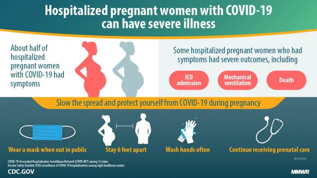 Characteristics and Maternal and Birth Outcomes of Hospitalized Pregnant Women with Laboratory-Confirmed COVID-19 — COVID-NET, 13 States, March 1–August 22, 2020 The figure shows text describing that hospitalized pregnant women with COVID-19 can have severe illness.