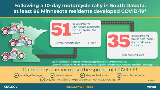 COVID-19 The figure describes that after a 10-day South Dakota motorcycle rally, at least 86 Minnesota residents developed COVID-19.