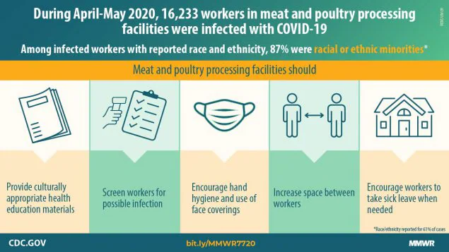 Update: COVID-19 Among Workers in Meat and Poultry Processing Facilities ― United States, April–May 2020 The figure describes COVID-19 cases among workers in meat and poultry processing facilities and ways to reduce occupational risk.