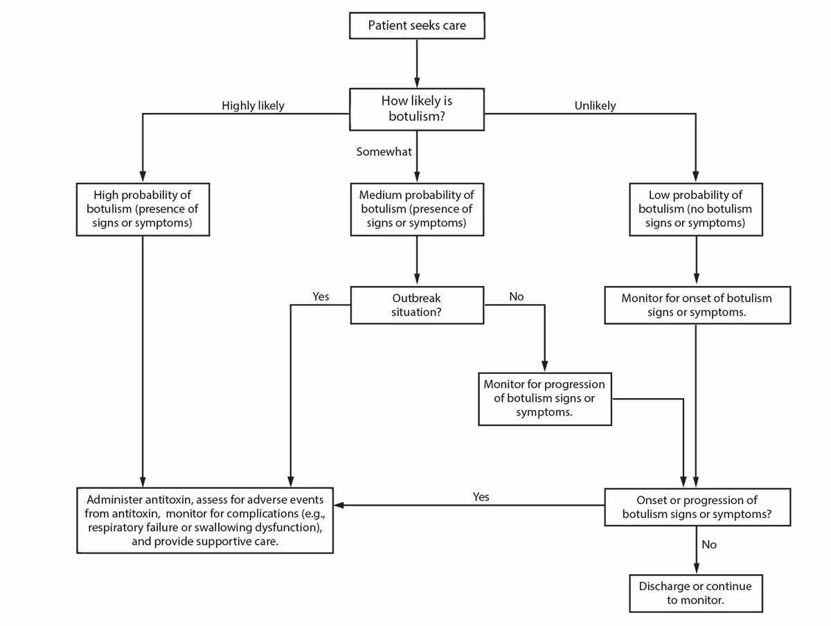 Clinical Guidelines for Diagnosis and Treatment of Botulism, 2021 This figure is a flow chart showing how to assess patients with known or possible exposure to botulinum toxin in conventional and contingency settings according to their likelihood of having botulism.