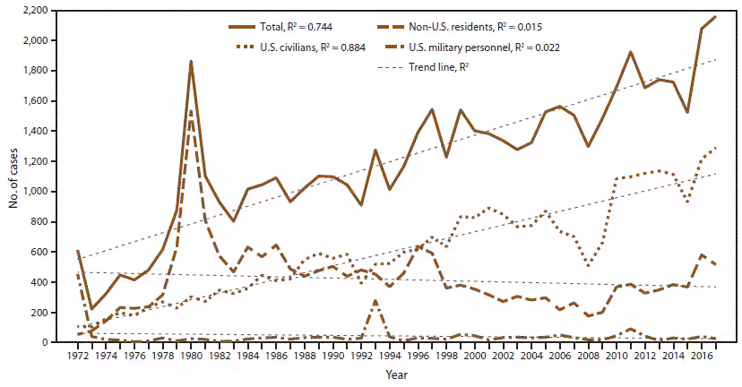 ss7002a1-F1 Line graph indicates the number of malaria cases among U.S. civilians, U.S. military personnel, and non-U.S. residents in the United States for the years 1972 through 2017. CDC received reports of 2,161 confirmed cases with symptom onset in 2017, the highest number of cases reported during the period.
