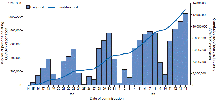 Demographic Characteristics of Persons Vaccinated During the First Month of the COVID-19 Vaccination Program — United States, December 14, 2020–January 14, 2021 The figure is a histogram, an epidemiologic curve showing the number of persons initiating COVID-19 vaccination, by date of vaccine receipt, in the United States, during December 14, 2020–January 14, 2021.