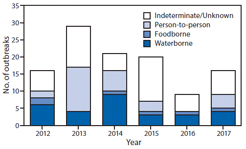 mm7009a2-F2 The figure is a bar chart that shows the reported giardiasis outbreaks, by mode of transmission and year of earliest illness onset date, across the United States, including the District of Columbia, and the U.S. territories, including Puerto Rico, 2012–2017.