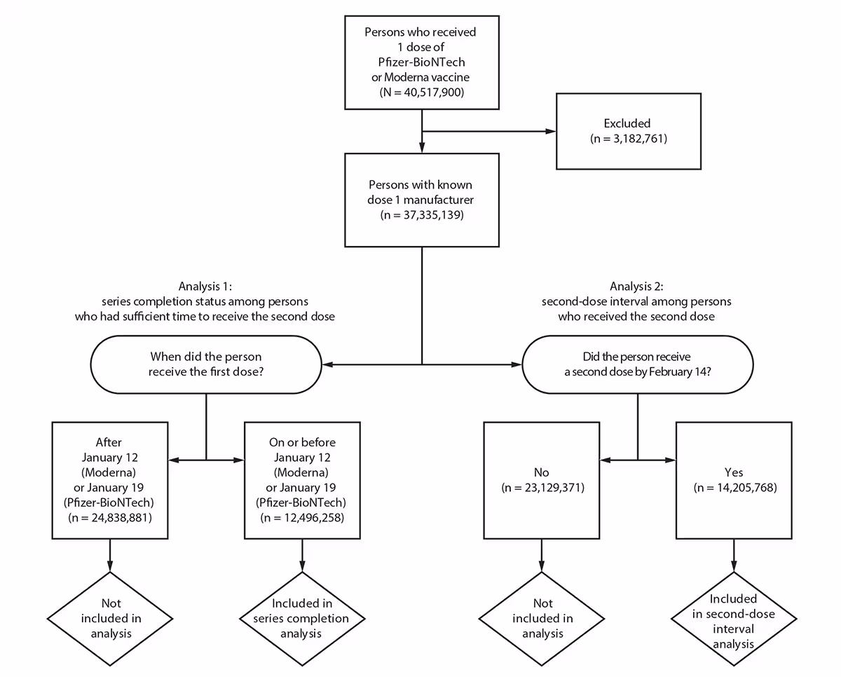 mm7011e2-F This figure is a flow chart showing inclusion criteria used in the analysis of vaccine series completion rates and second-dose intervals for the Pfizer-BioNTech and Moderna COVID-19 vaccines.