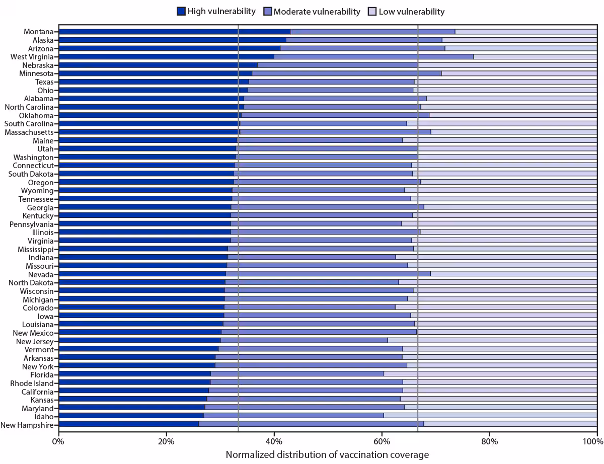 mm7012e1-F2 This figure is a bar chart showing the distribution of COVID-19 vaccination coverage among persons who received at least one dose, by state, during December 14, 2020–March 1, 2021, for U.S. counties with low, moderate, and high social vulnerability according to the social vulnerability index.