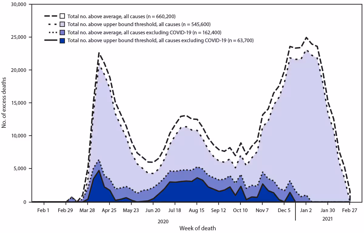 mm7015a4-F The figure is a line graph showing the weekly and total numbers of excess deaths from all causes, and from all causes other than COVID-19 above the average number expected and the upper bound of the 95%26#37; prediction interval, in the United States, during January 2020–February 2021.