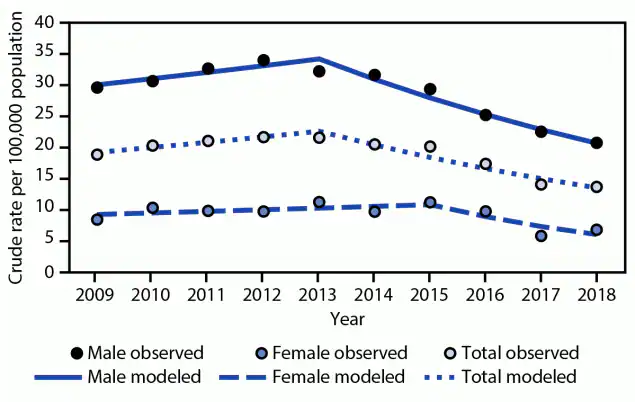 Emergency Department Visits for Bicycle-Related Traumatic Brain Injuries Among Children and Adults — United States, 2009–2018 The figure is a line graph that shows the trend in estimated bicycle-related traumatic brain injury emergency department visits, by sex in the United States during 2009–2019 with data from the National Electronic Injury Surveillance System All Injury Program.