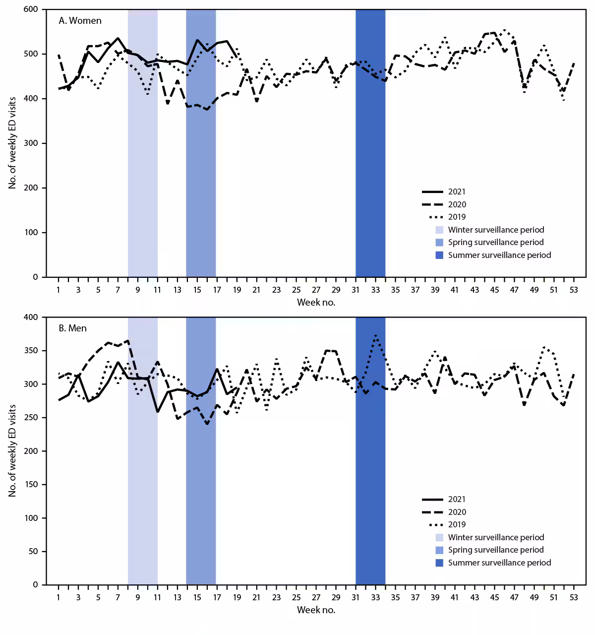Emergency Department Visits for Suspected Suicide Attempts Among Persons Aged 12–25 Years Before and During the COVID-19 Pandemic — United States, January 2019–May 2021 The figure is a line chart showing numbers of weekly emergency department visits for suspected suicide attempts among adults aged 18–25 years, by sex in the United States during January 1, 2019–May 15, 2021, according to the National Syndromic Surveillance Program.