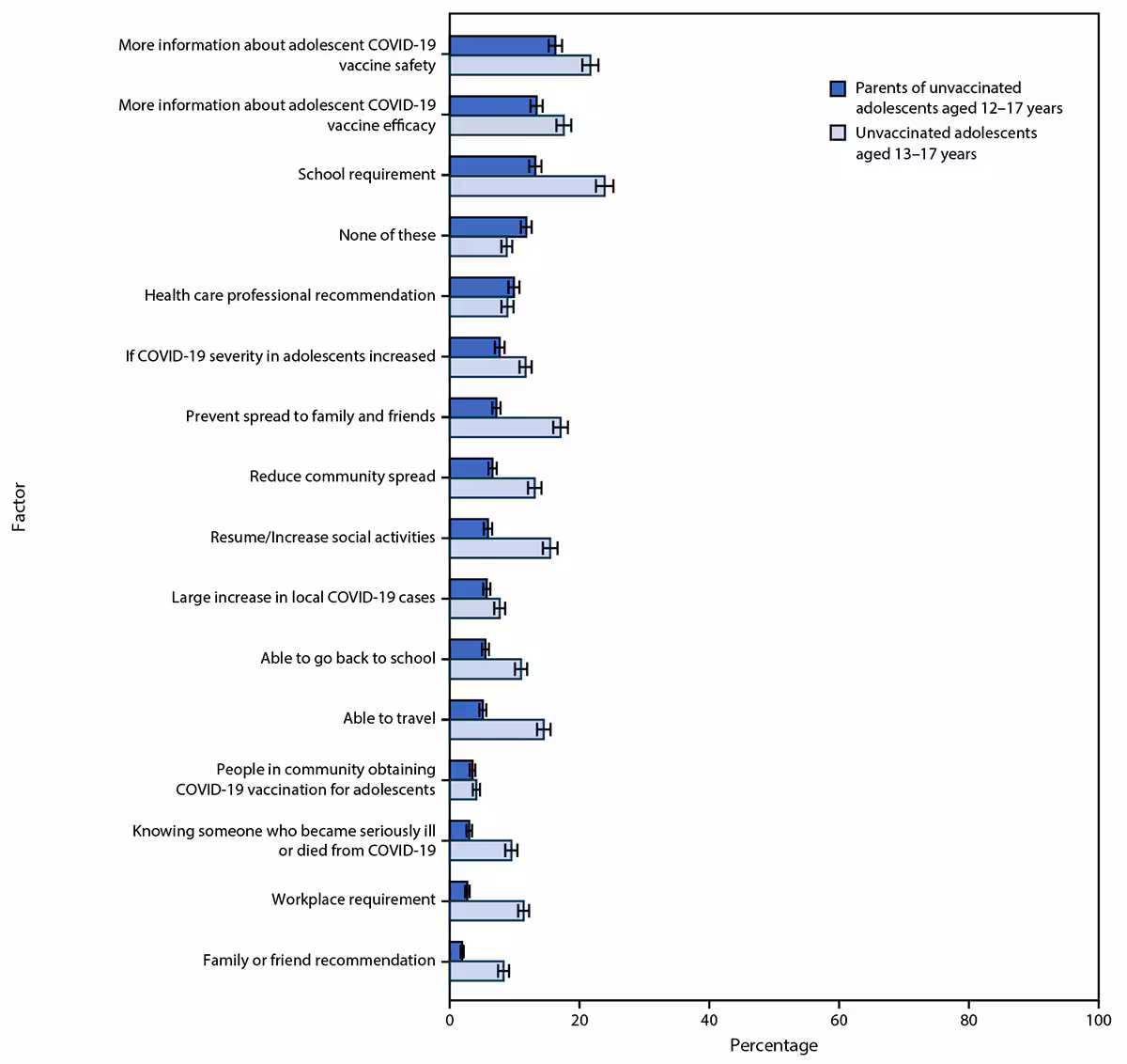 Acceptability of Adolescent COVID-19 Vaccination Among Adolescents and Parents of Adolescents — United States, April 15–23, 2021 The figure is a bar chart showing factors that would increase U.S. adolescent COVID-19 vaccination intent according to unvaccinated adolescents and their parents, during April 15–23, 2021.