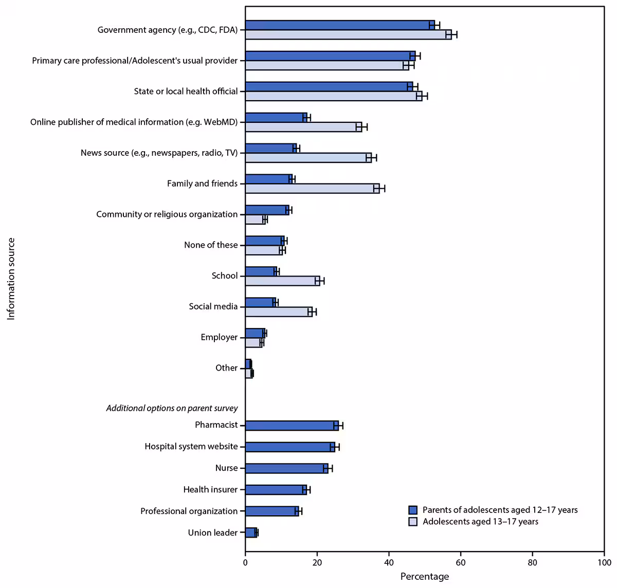 Acceptability of Adolescent COVID-19 Vaccination Among Adolescents and Parents of Adolescents — United States, April 15–23, 2021 The figure is a bar chart showing trusted COVID-19 vaccine information sources according to U.S. parents of adolescents aged 12–17 years and adolescents aged 13–17 years, during April 15–23, 2021.