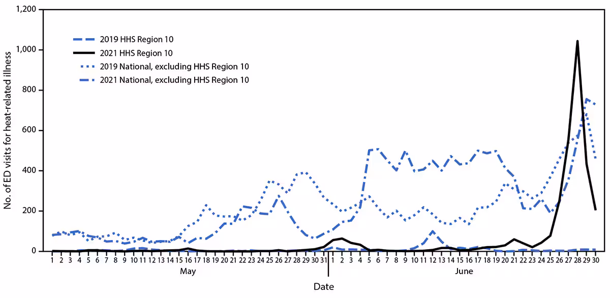 Heat-Related Emergency Department Visits During the Northwestern Heat Wave — United States, June 2021 The figure, four line graphs, shows emergency department visit numbers for heat-related illness in U.S. Department of Health and Human Services Region 10 and nationwide, May 1–June 30, 2019 and 2021.